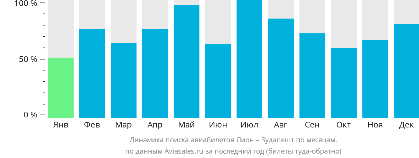Динамика поиска авиабилетов из Лиона в Будапешт по месяцам