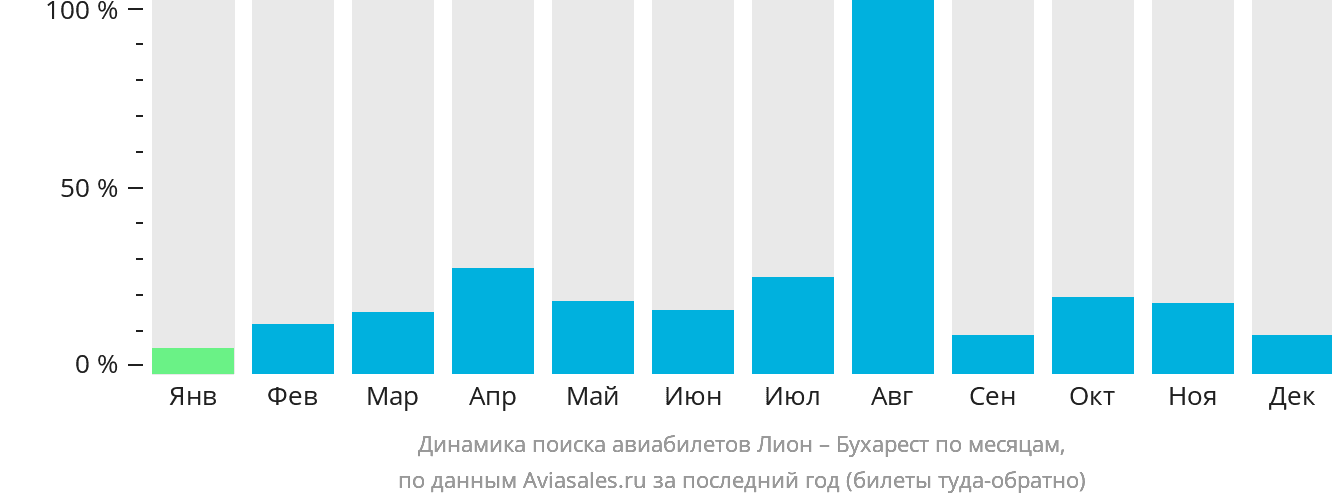 Динамика поиска авиабилетов из Лиона в Бухарест по месяцам