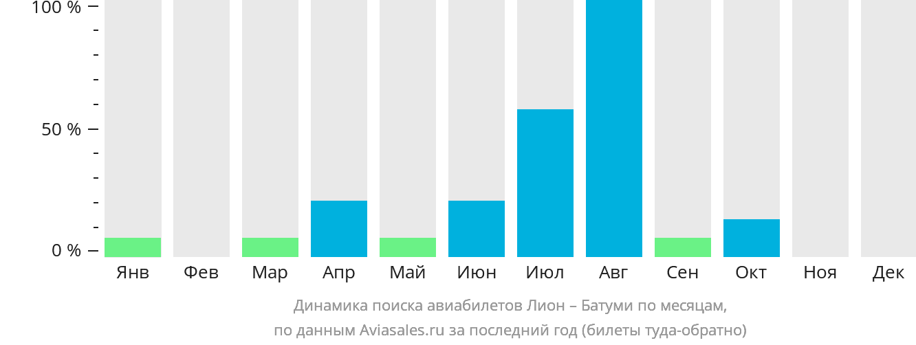Динамика поиска авиабилетов из Лиона в Батуми по месяцам