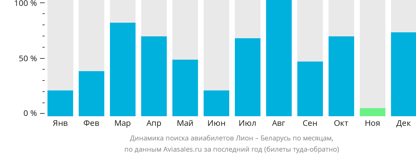 Динамика поиска авиабилетов из Лиона в Беларусь по месяцам