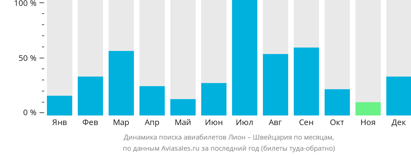 Динамика поиска авиабилетов из Лиона в Швейцарию по месяцам