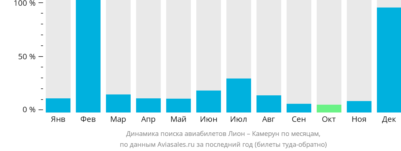Динамика поиска авиабилетов из Лиона в Камерун по месяцам
