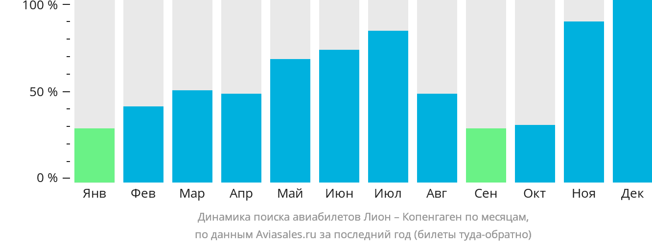 Динамика поиска авиабилетов из Лиона в Копенгаген по месяцам