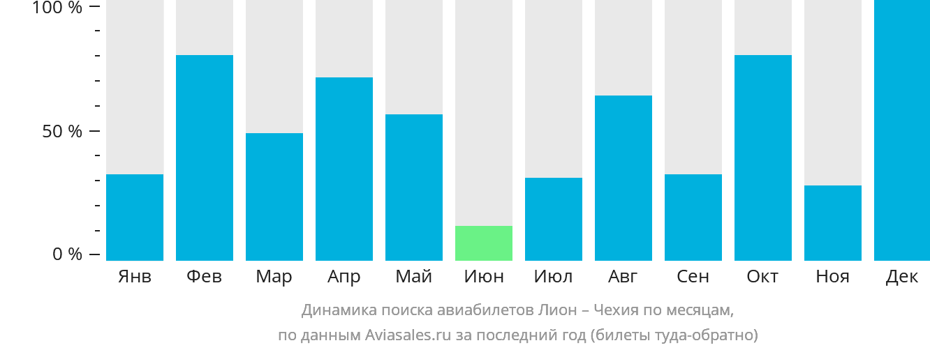 Динамика поиска авиабилетов из Лиона в Чехию по месяцам