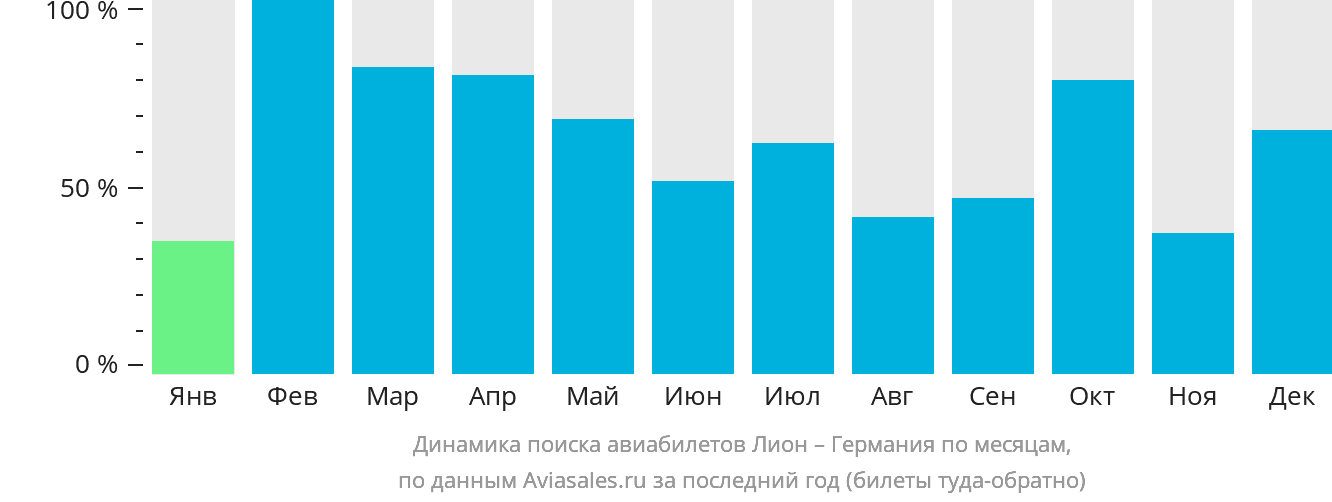 Динамика поиска авиабилетов из Лиона в Германию по месяцам
