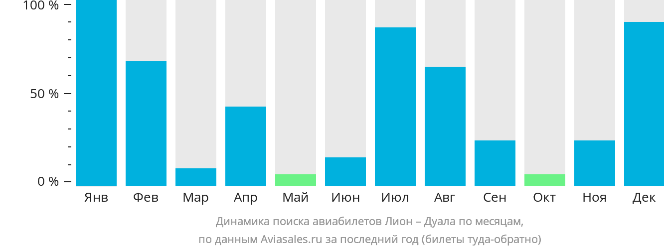 Динамика поиска авиабилетов из Лиона в Дуалу по месяцам