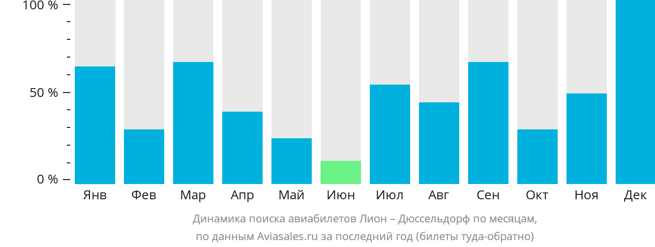 Динамика поиска авиабилетов из Лиона в Дюссельдорф по месяцам