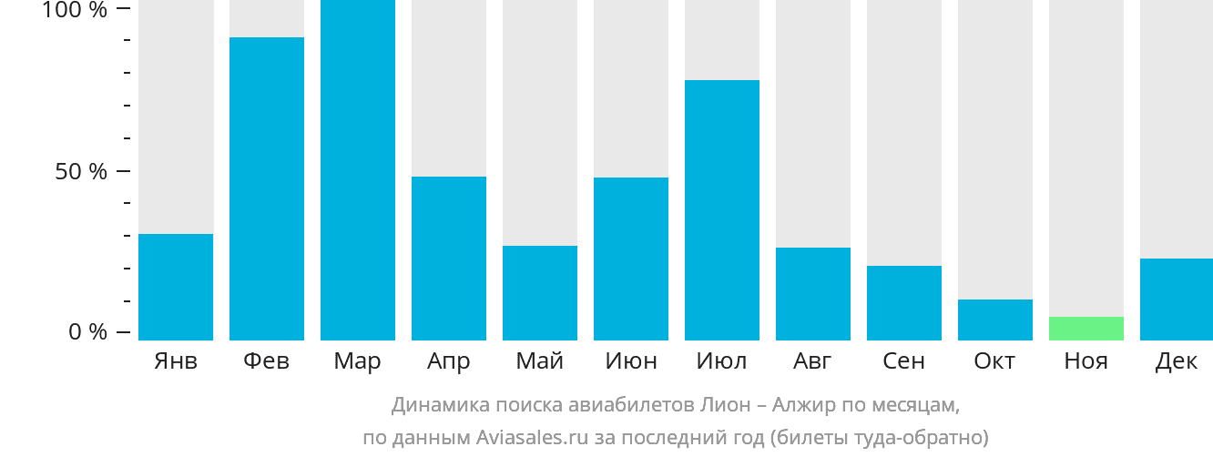 Динамика поиска авиабилетов из Лиона в Алжир по месяцам