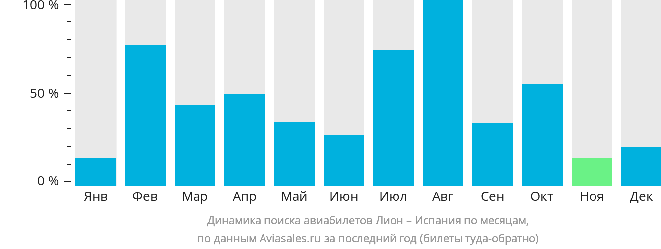 Динамика поиска авиабилетов из Лиона в Испанию по месяцам