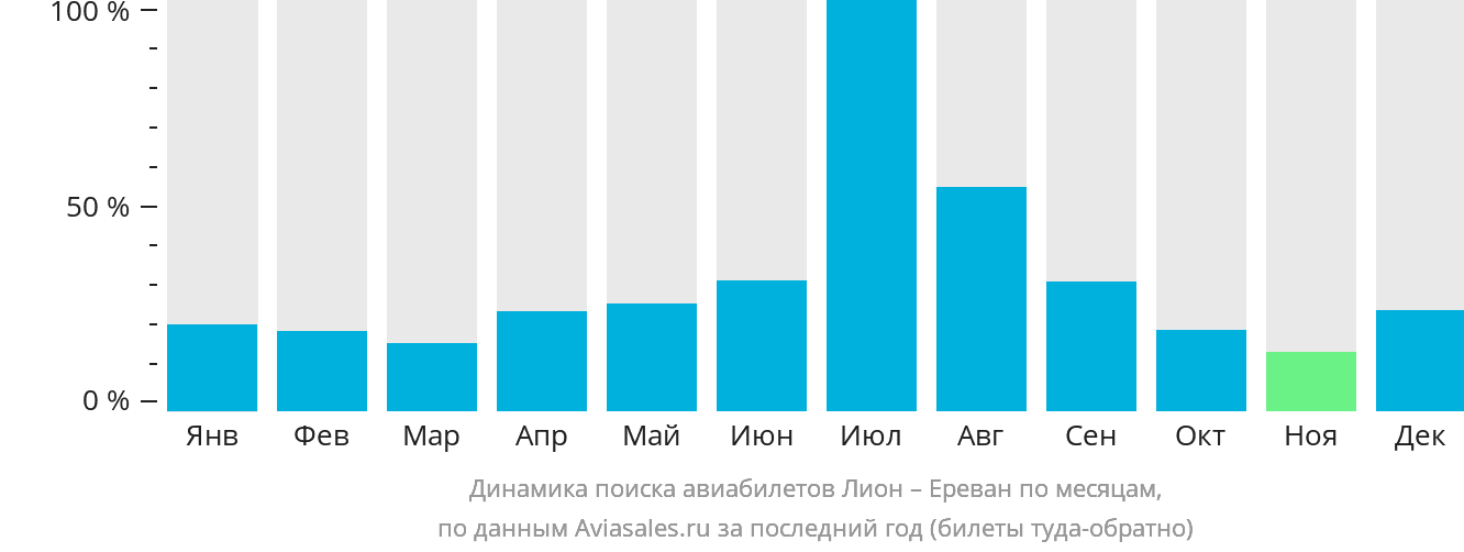 Динамика поиска авиабилетов из Лиона в Ереван по месяцам