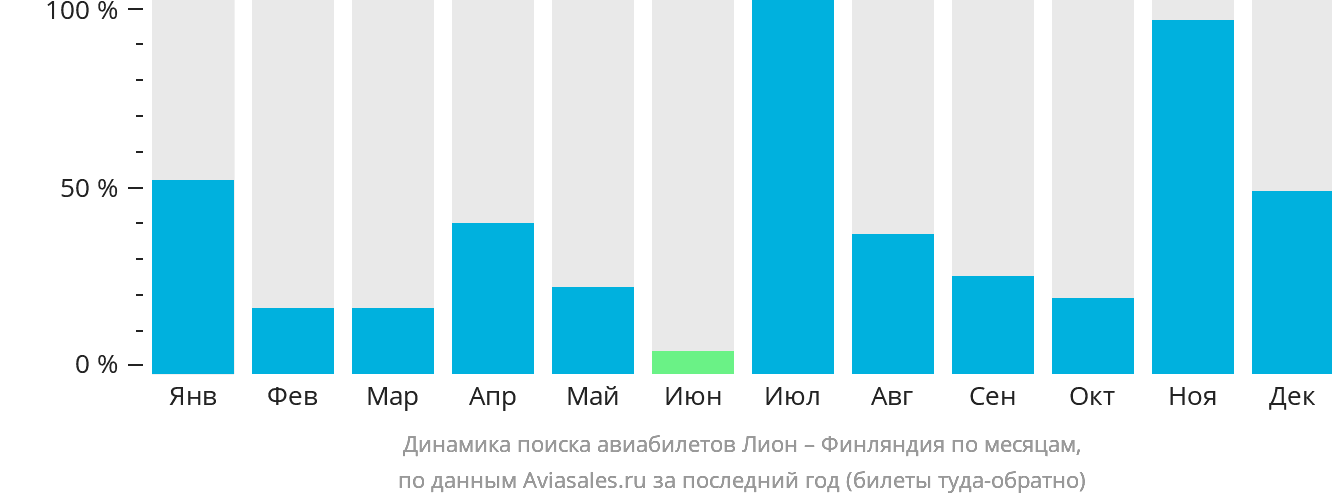 Динамика поиска авиабилетов из Лиона в Финляндию по месяцам