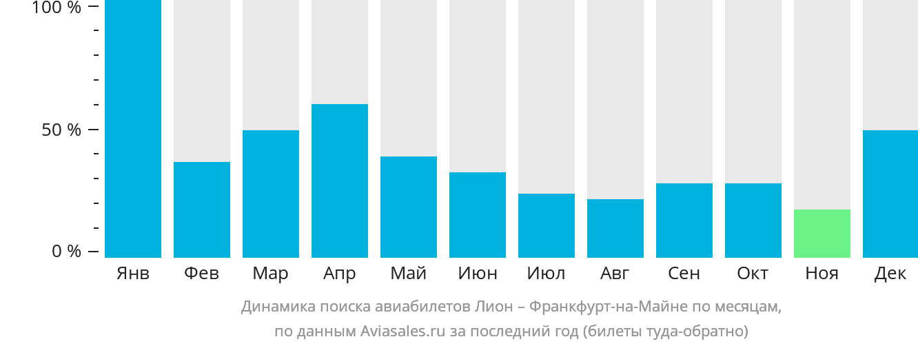 Динамика поиска авиабилетов из Лиона во Франкфурт-на-Майне по месяцам