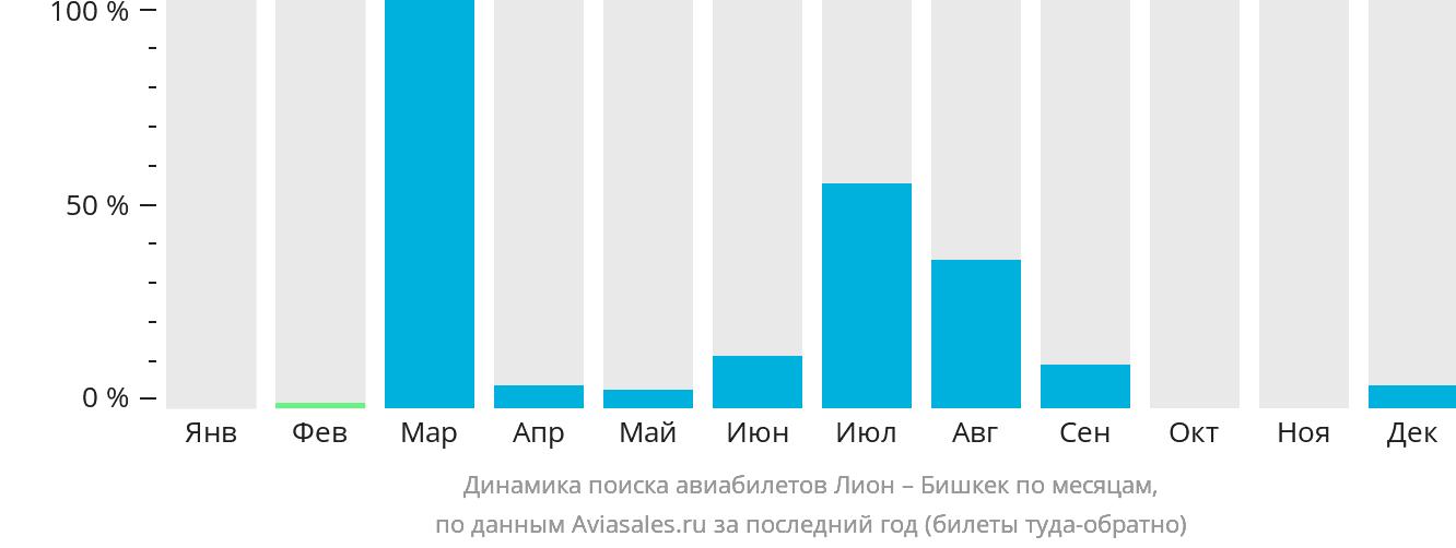 Динамика поиска авиабилетов из Лиона в Бишкек по месяцам