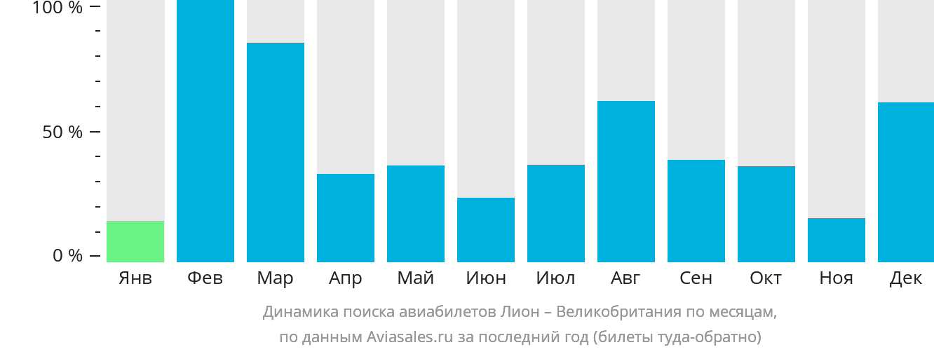 Динамика поиска авиабилетов из Лиона в Великобританию по месяцам