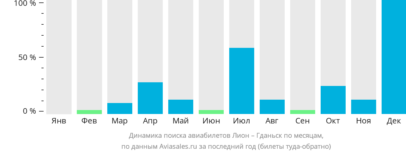 Динамика поиска авиабилетов из Лиона в Гданьск по месяцам