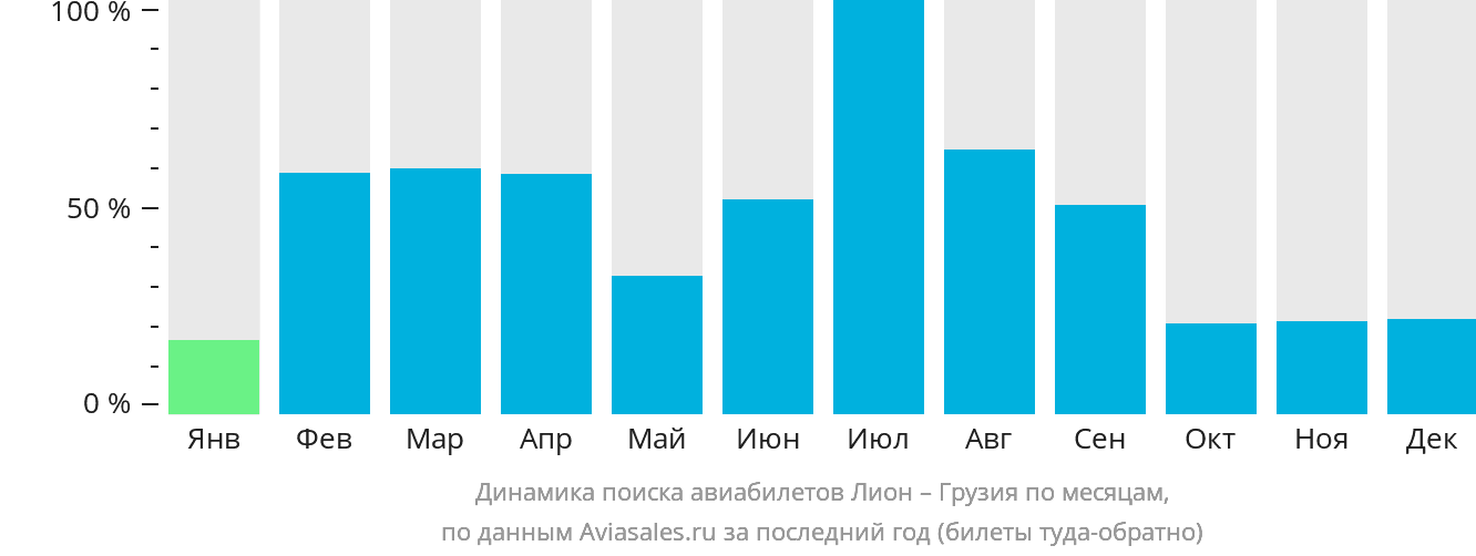 Динамика поиска авиабилетов из Лиона в Грузию по месяцам