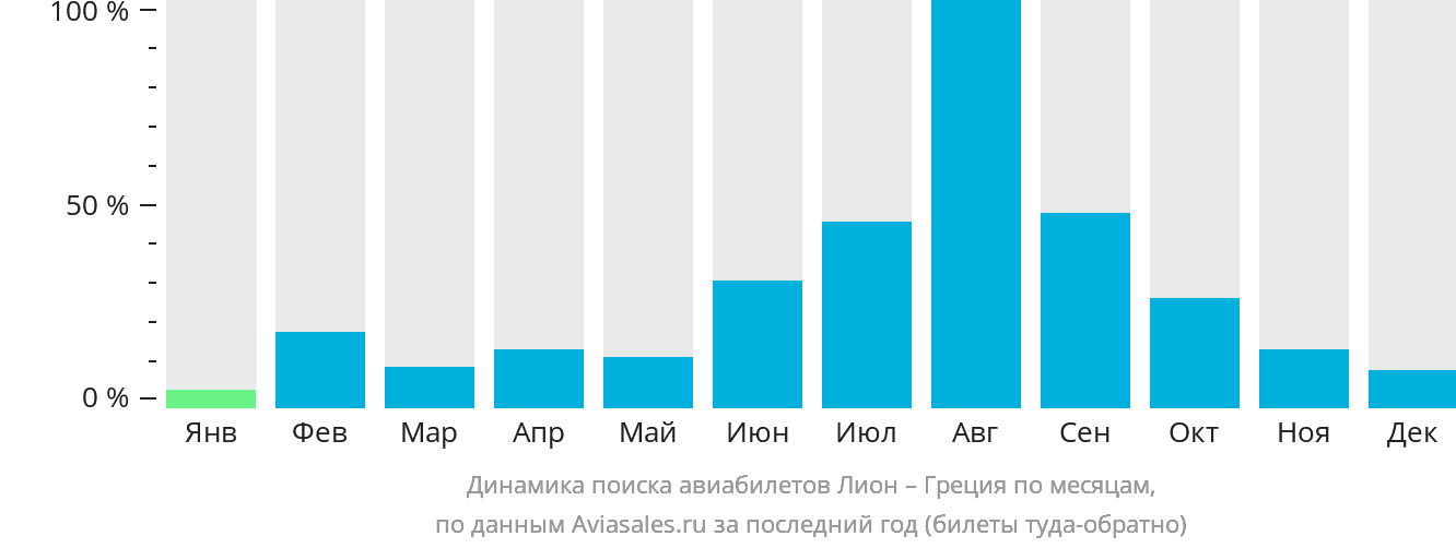 Динамика поиска авиабилетов из Лиона в Грецию по месяцам