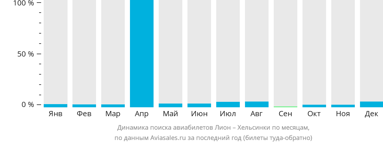 Динамика поиска авиабилетов из Лиона в Хельсинки по месяцам