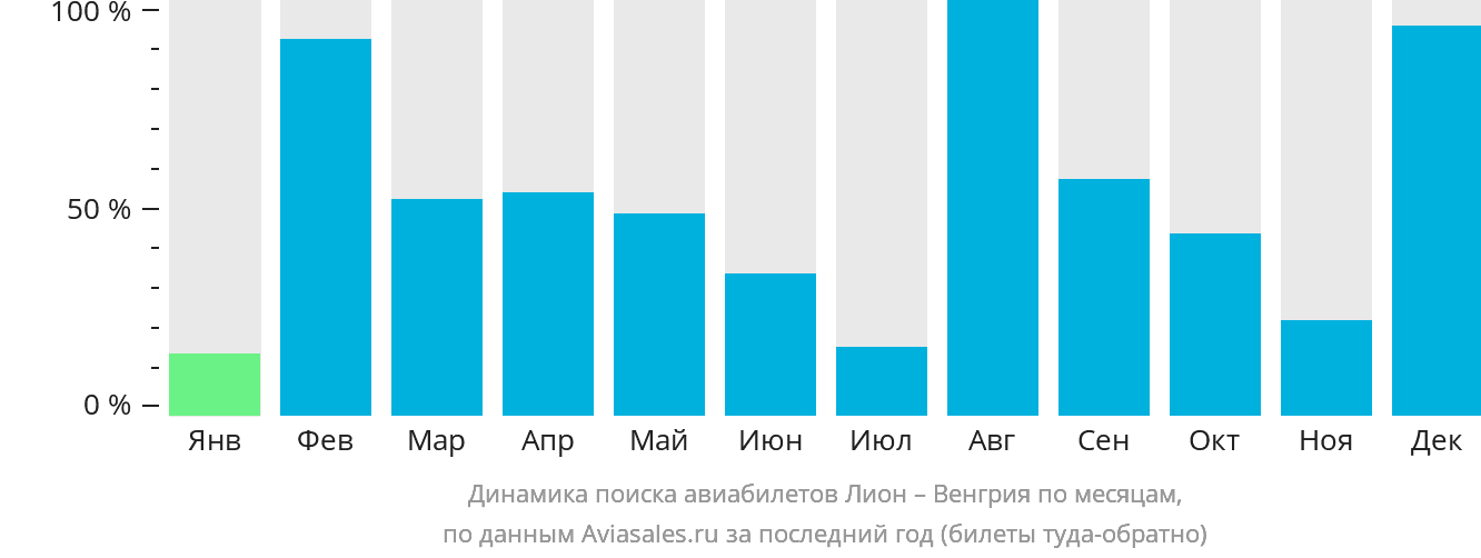 Динамика поиска авиабилетов из Лиона в Венгрию по месяцам