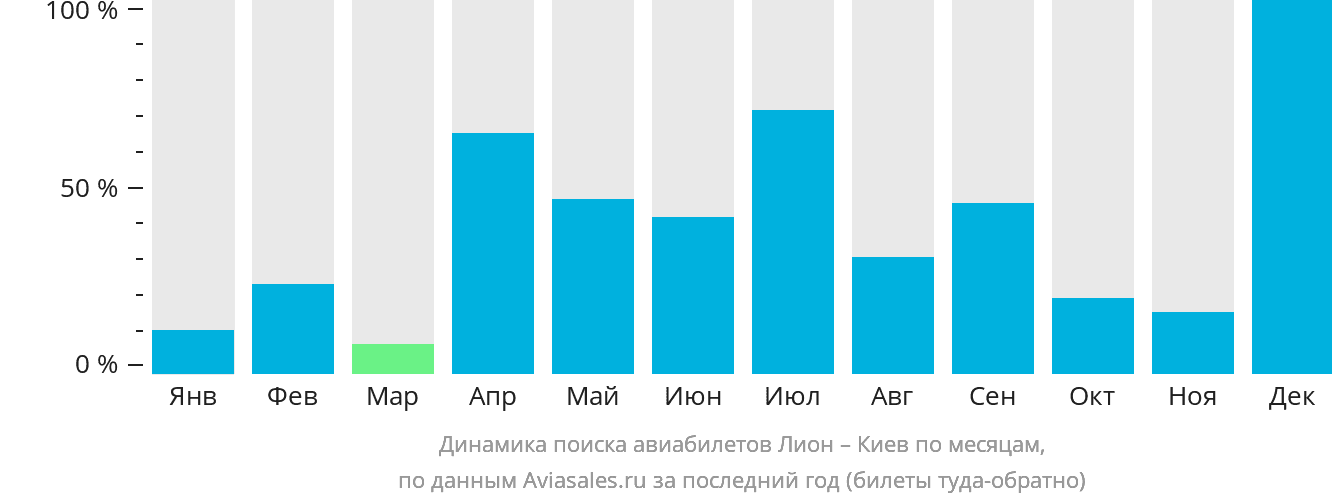 Динамика поиска авиабилетов из Лиона в Киев по месяцам