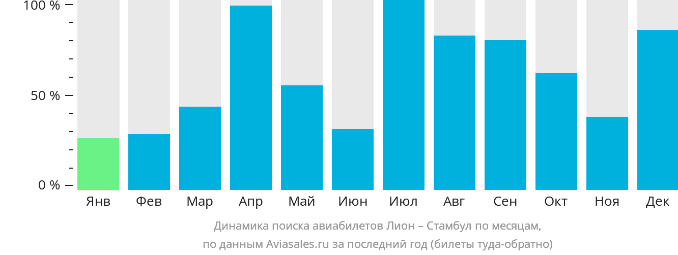 Динамика поиска авиабилетов из Лиона в Стамбул по месяцам