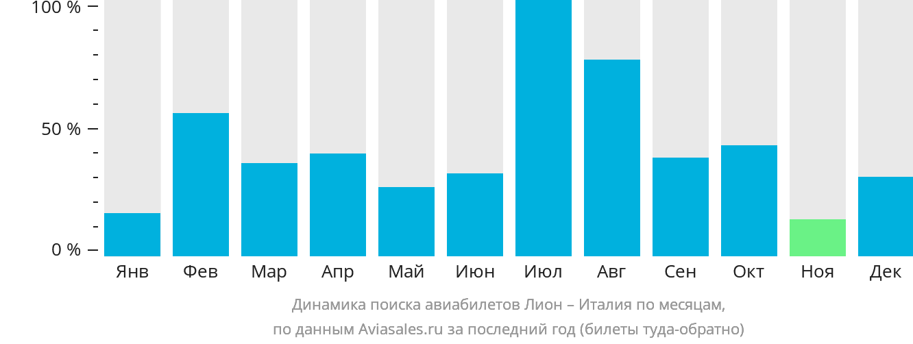 Динамика поиска авиабилетов из Лиона в Италию по месяцам