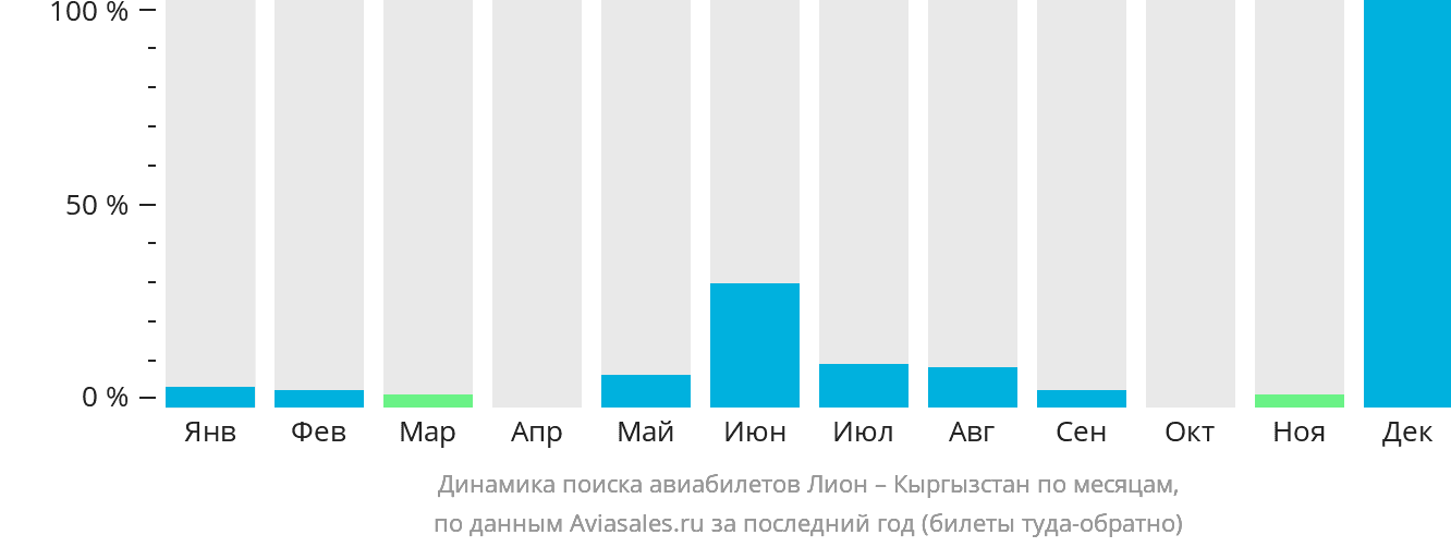 Динамика поиска авиабилетов из Лиона в Кыргызстан по месяцам