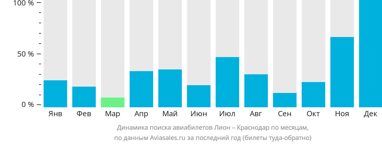 Динамика поиска авиабилетов из Лиона в Краснодар по месяцам