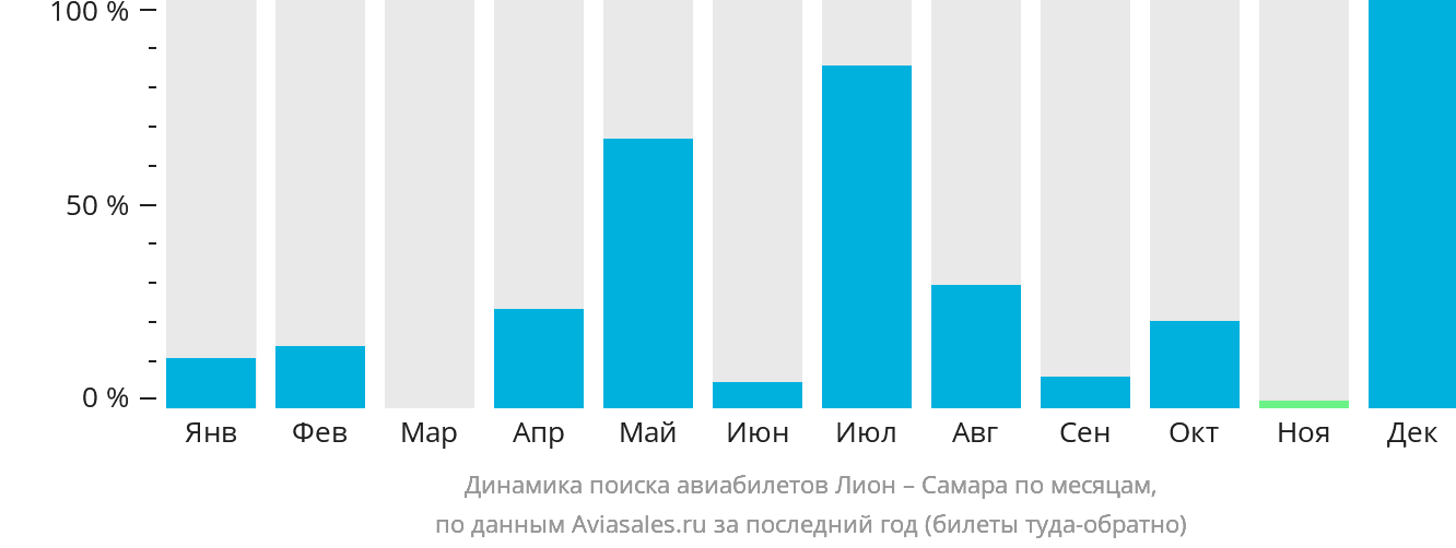 Динамика поиска авиабилетов из Лиона в Самару по месяцам