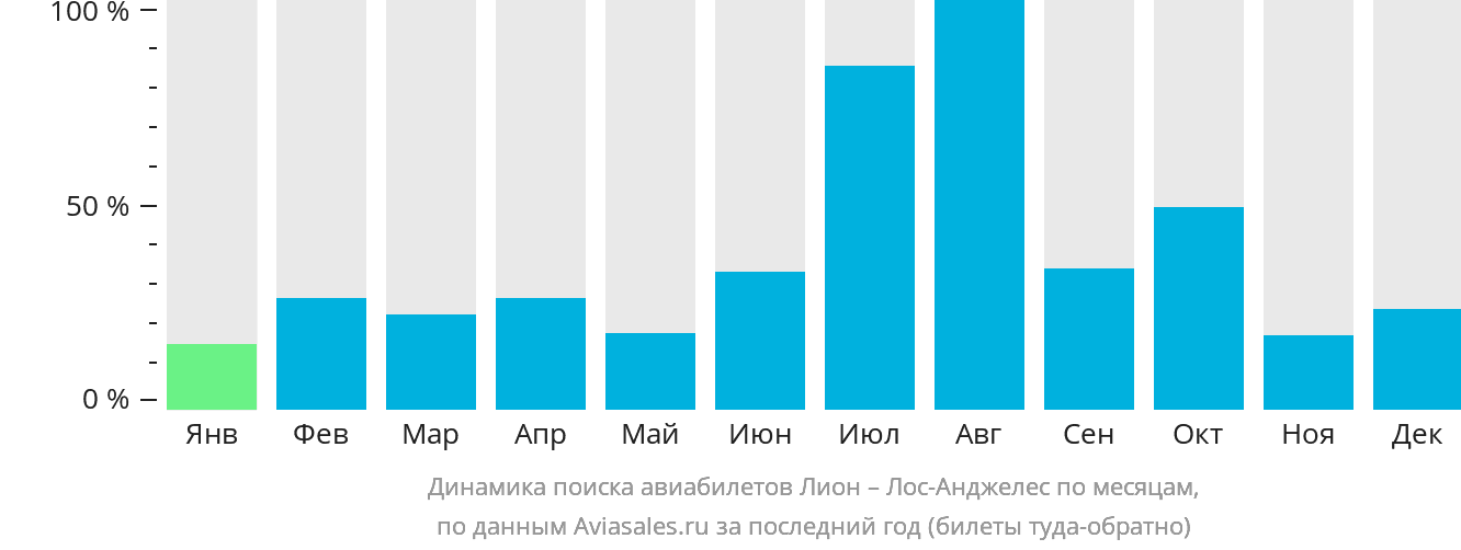 Динамика поиска авиабилетов из Лиона в Лос-Анджелес по месяцам