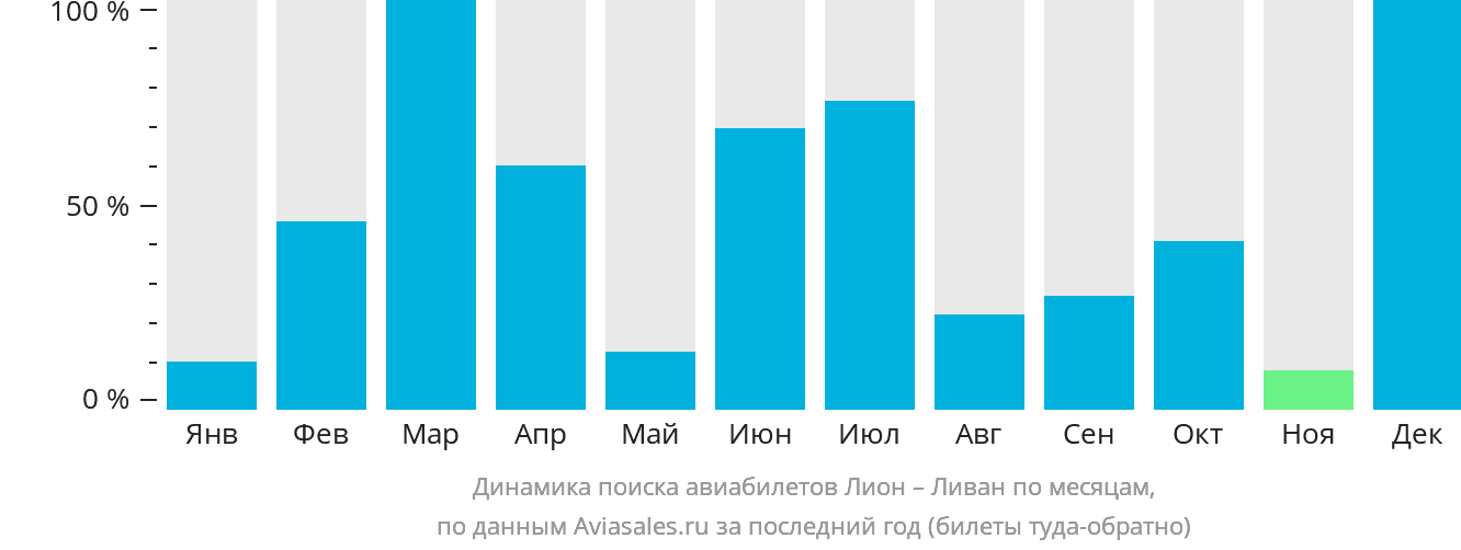 Динамика поиска авиабилетов из Лиона в Ливан по месяцам