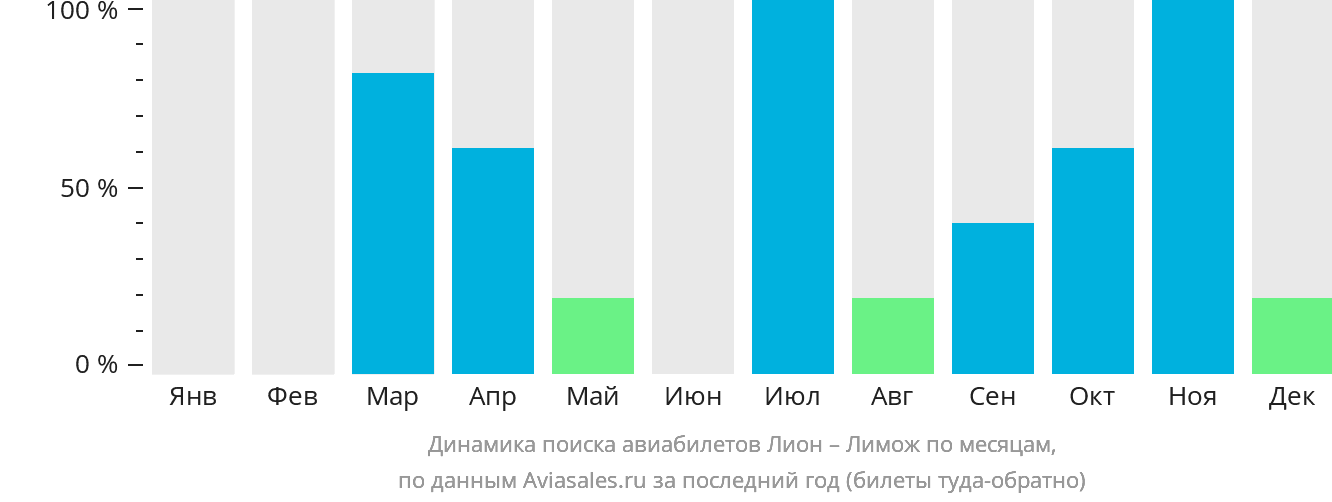 Динамика поиска авиабилетов из Лиона в Лимож по месяцам