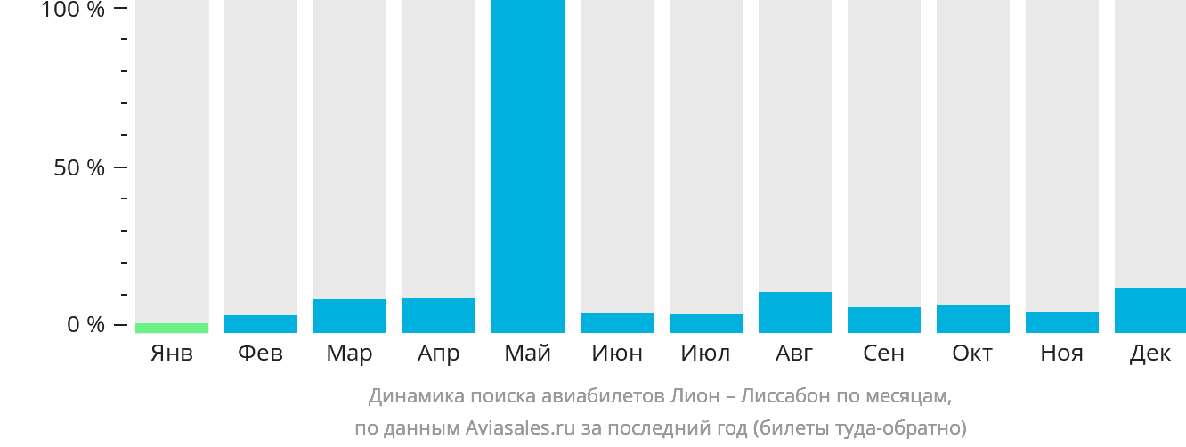 Динамика поиска авиабилетов из Лиона в Лиссабон по месяцам