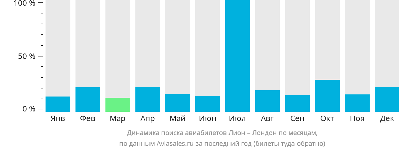 Динамика поиска авиабилетов из Лиона в Лондон по месяцам