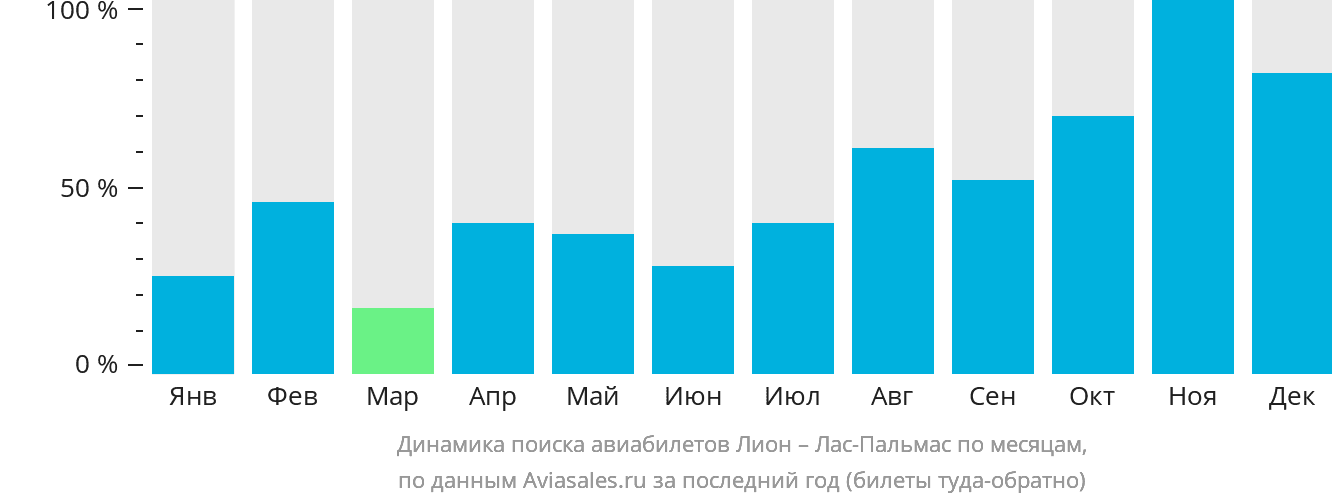 Динамика поиска авиабилетов из Лиона в Лас-Пальмас по месяцам