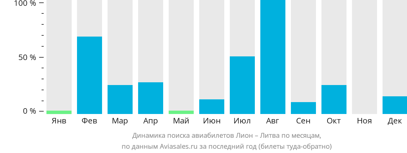 Динамика поиска авиабилетов из Лиона в Литву по месяцам