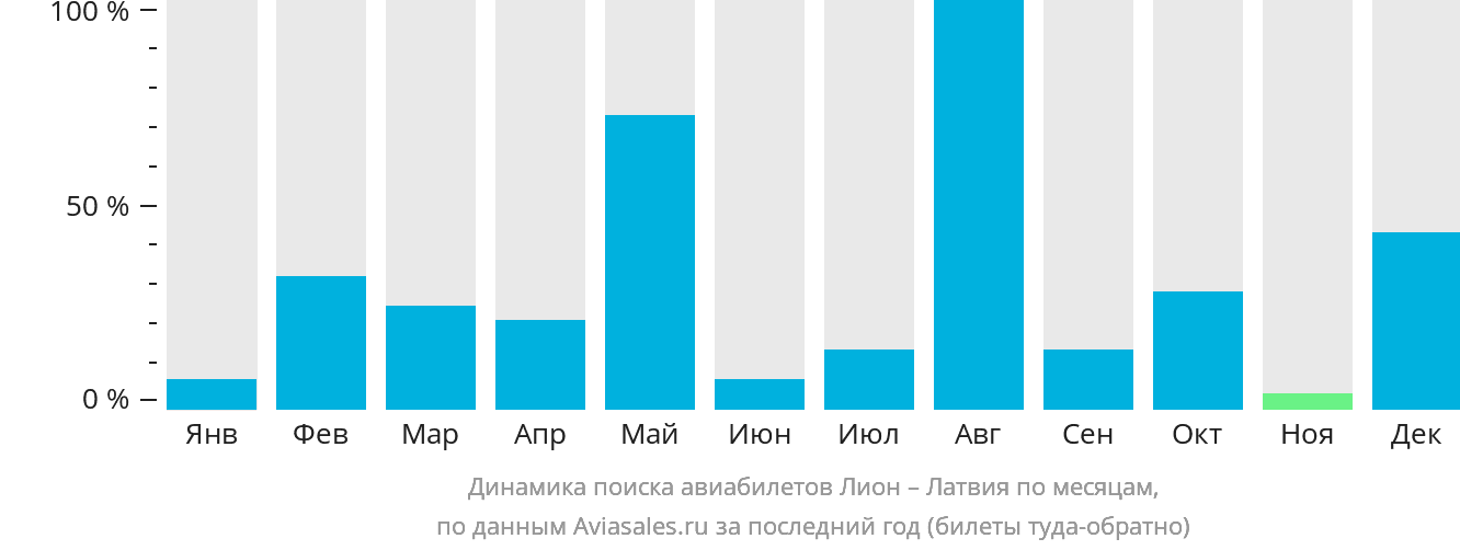 Динамика поиска авиабилетов из Лиона в Латвию по месяцам