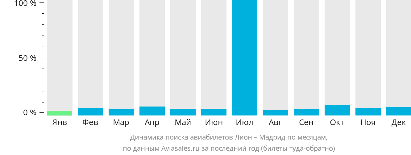 Динамика поиска авиабилетов из Лиона в Мадрид по месяцам