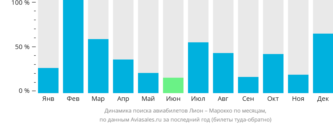 Динамика поиска авиабилетов из Лиона в Марокко по месяцам