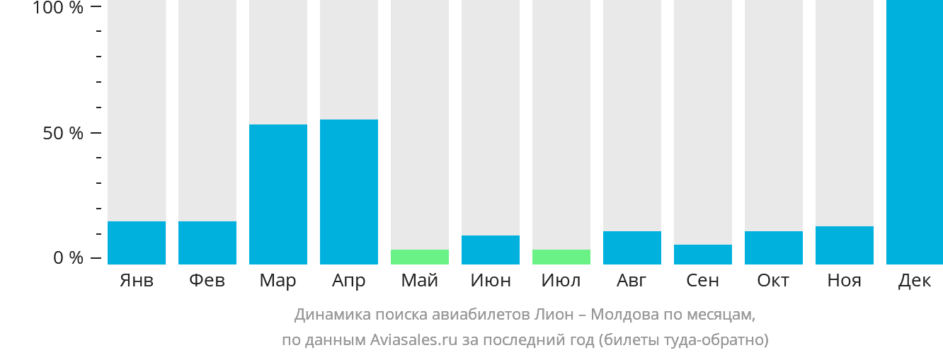Динамика поиска авиабилетов из Лиона в Молдову по месяцам