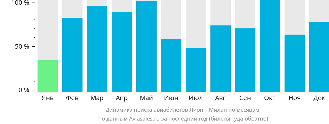 Динамика поиска авиабилетов из Лиона в Милан по месяцам