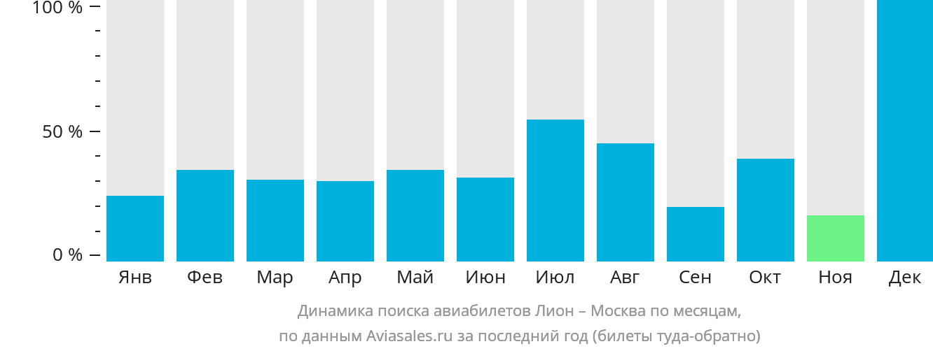 Динамика поиска авиабилетов из Лиона в Москву по месяцам