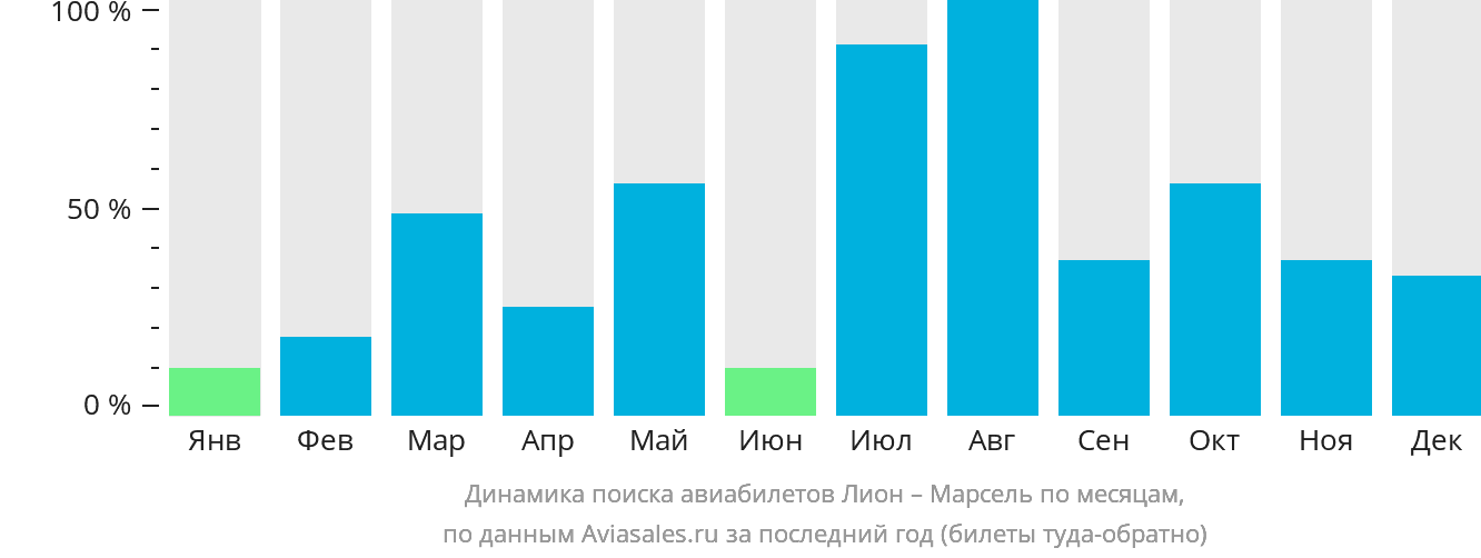 Динамика поиска авиабилетов из Лиона в Марсель по месяцам