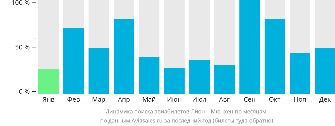 Динамика поиска авиабилетов из Лиона в Мюнхен по месяцам