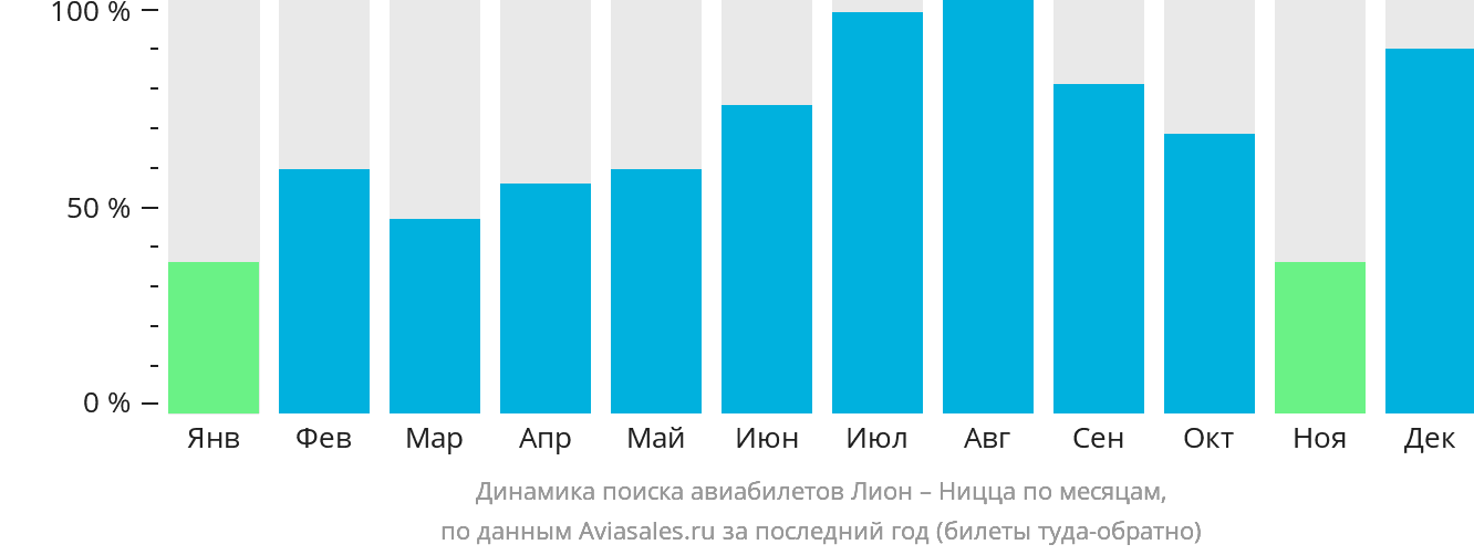 Динамика поиска авиабилетов из Лиона в Ниццу по месяцам