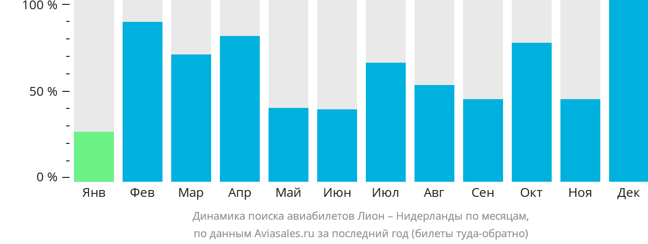 Динамика поиска авиабилетов из Лиона в Нидерланды по месяцам