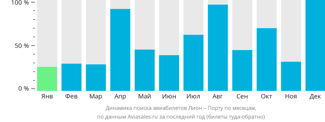 Динамика поиска авиабилетов из Лиона в Порту по месяцам