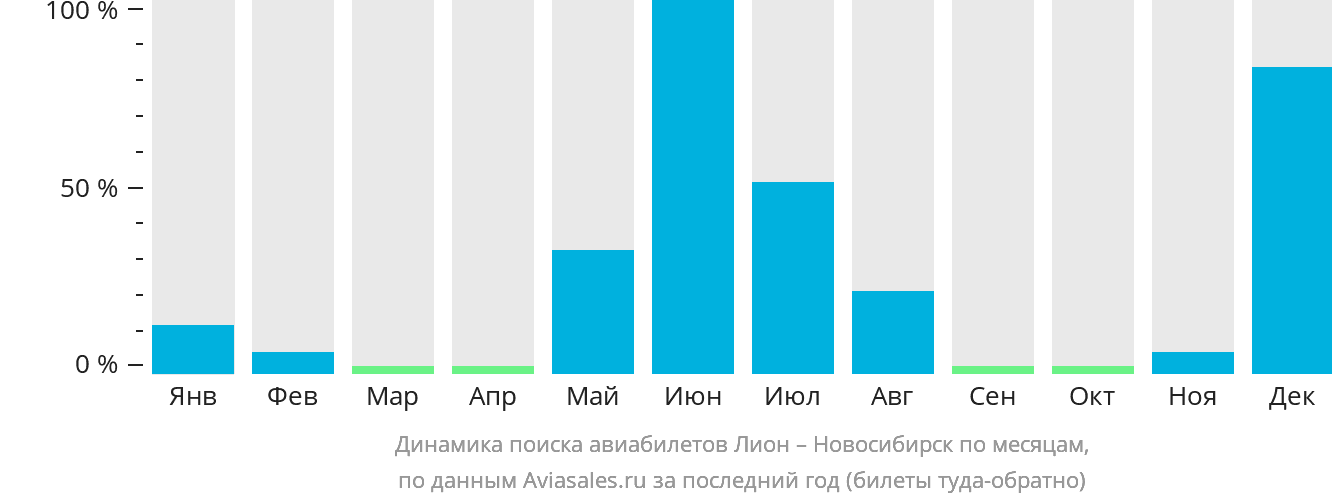 Динамика поиска авиабилетов из Лиона в Новосибирск по месяцам