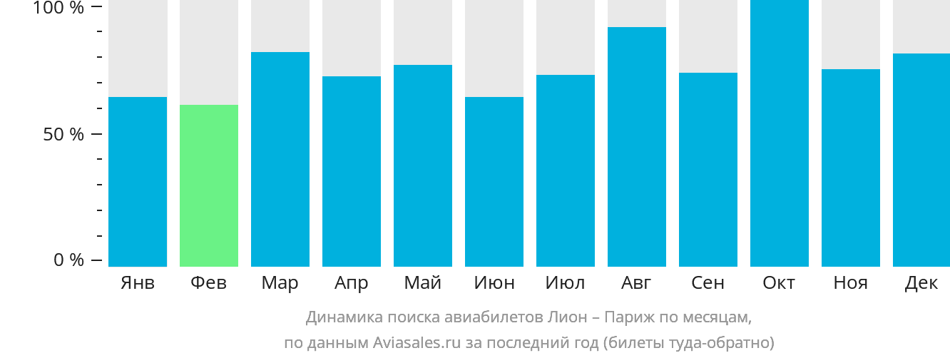 Динамика поиска авиабилетов из Лиона в Париж по месяцам
