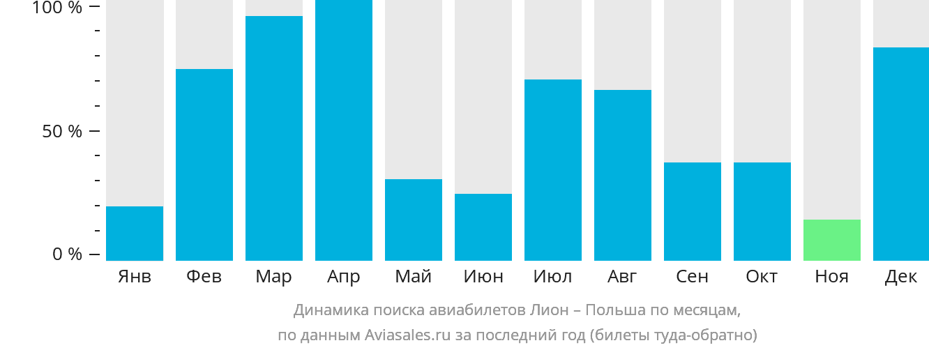 Динамика поиска авиабилетов из Лиона в Польшу по месяцам